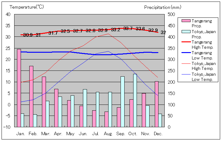 タンゲラン気温、一年を通した月別気温グラフ