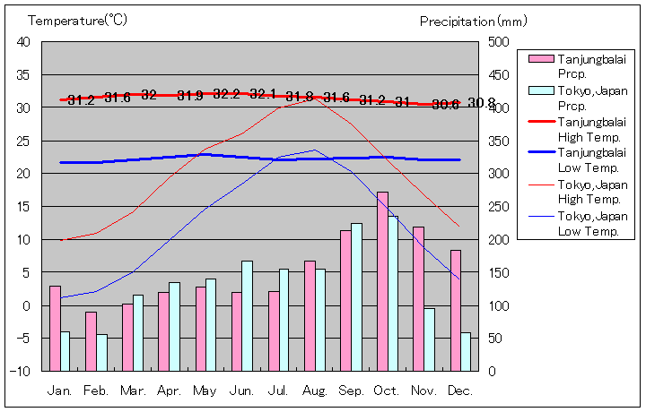 タンジュン・バライ気温、一年を通した月別気温グラフ