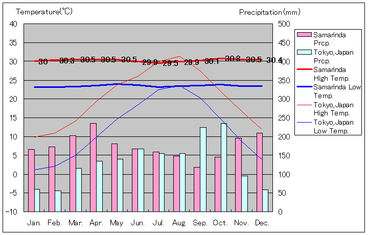 タシクマラヤ気温、一年を通した月別気温グラフ