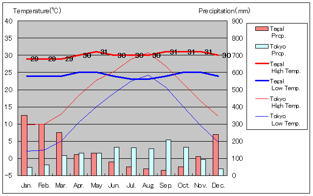 テガル気温、一年を通した月別気温グラフ
