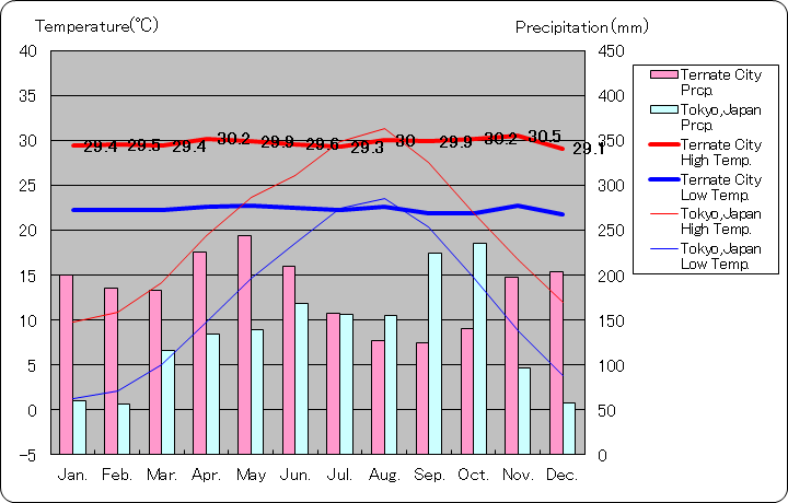 テルナテ気温、一年を通した月別気温グラフ