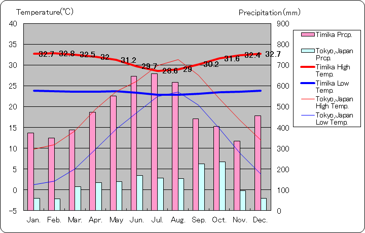 ティミカ気温、一年を通した月別気温グラフ