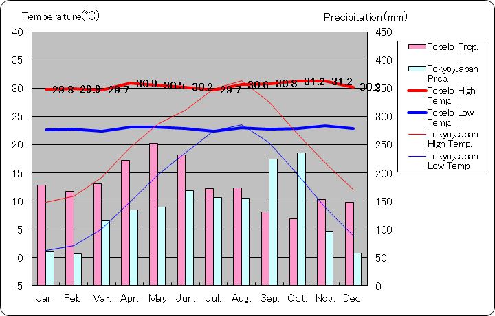 トベロ気温、一年を通した月別気温グラフ