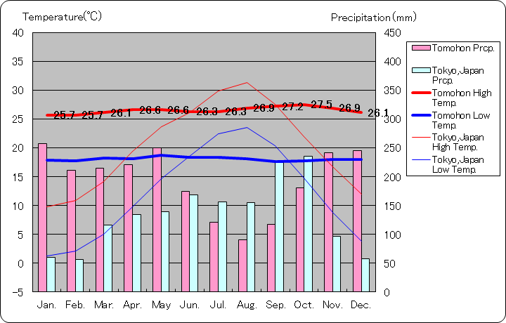 トモホン気温、一年を通した月別気温グラフ