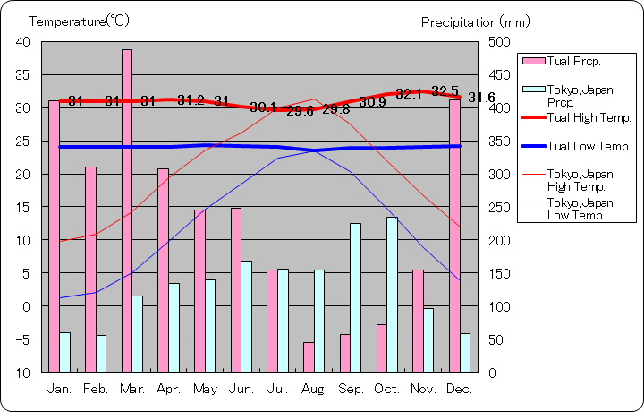 トゥアル気温、一年を通した月別気温グラフ