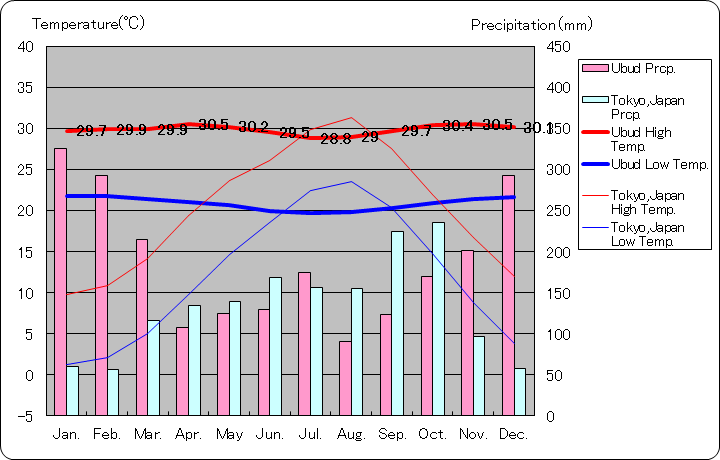 ウブド気温、一年を通した月別気温グラフ