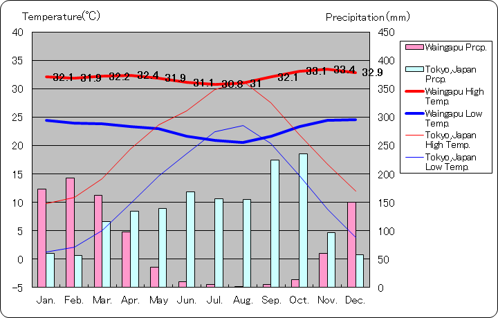 ワインガプ気温、一年を通した月別気温グラフ