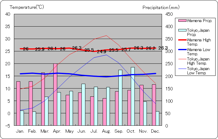 ワメナ気温、一年を通した月別気温グラフ