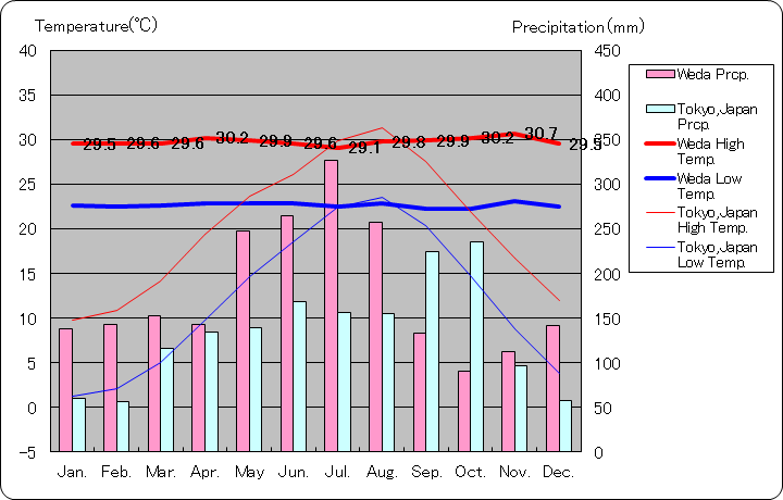 ウェダ気温、一年を通した月別気温グラフ