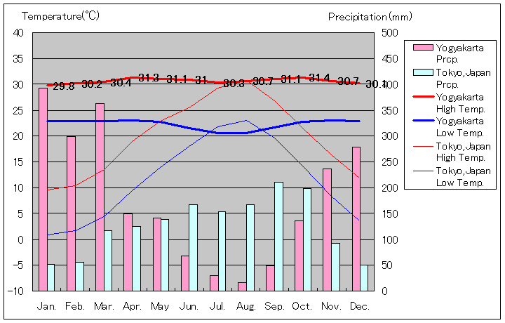 ジョグジャカルタ気温、一年を通した月別気温グラフ