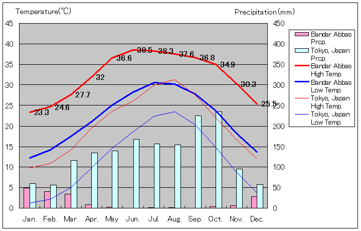 バンダル・アッバース気温、一年を通した月別気温グラフ