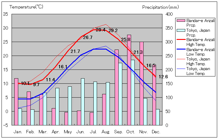 バンダレ・アンザリー気温、一年を通した月別気温グラフ