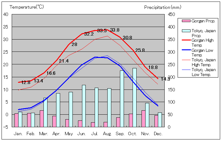 ゴルガーン気温、一年を通した月別気温グラフ
