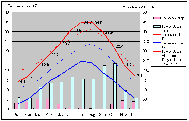 ハマダーン気温、一年を通した月別気温グラフ