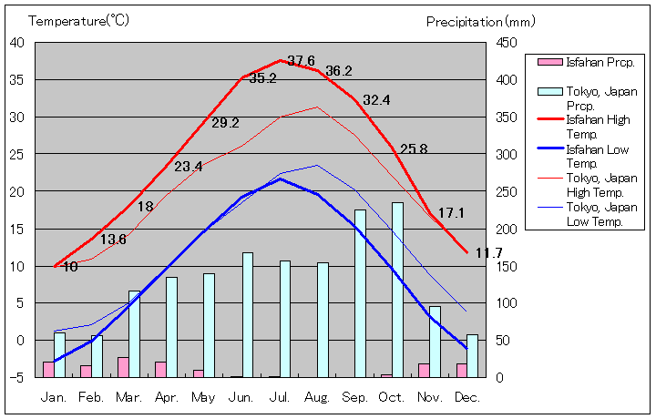 イスファハン気温、一年を通した月別気温グラフ