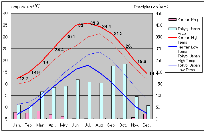 ケルマーン気温、一年を通した月別気温グラフ