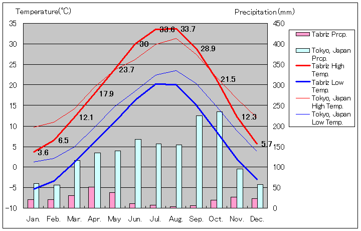 タブリーズ気温、一年を通した月別気温グラフ