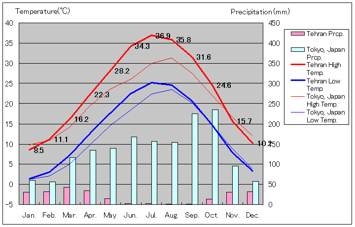 テヘラン気温、一年を通した月別気温グラフ