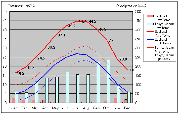 バグダード気温、一年を通した月別気温グラフ