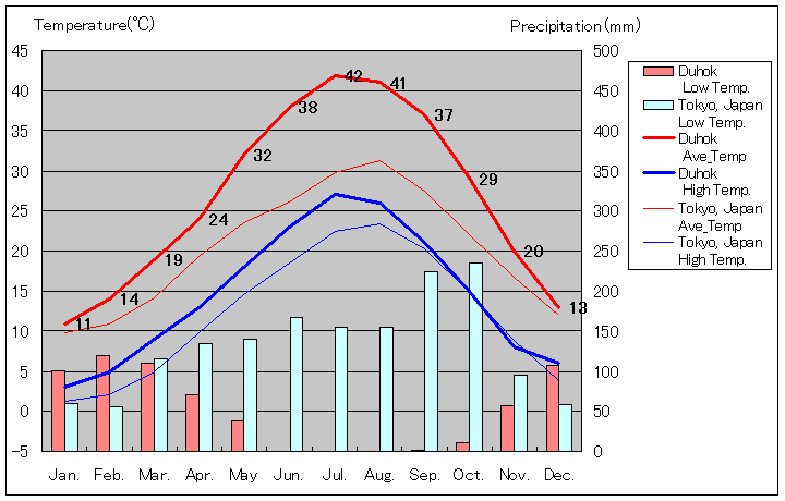 ドホーク気温、一年を通した月別気温グラフ