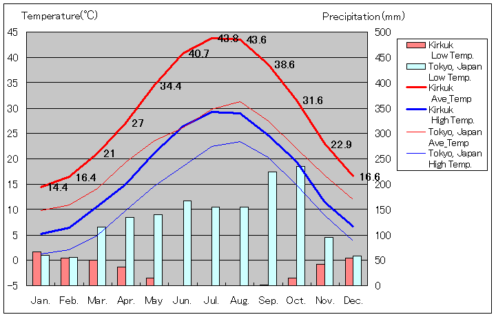 キルクーク気温、一年を通した月別気温グラフ
