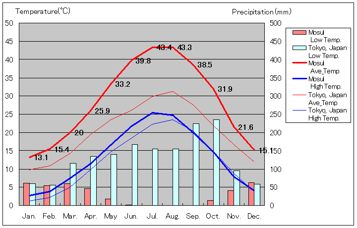 モースル気温、一年を通した月別気温グラフ