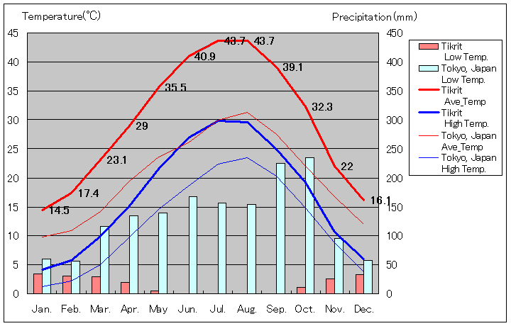 ティクリート気温、一年を通した月別気温グラフ