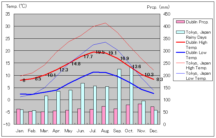 ダブリン気温、一年を通した月別気温グラフ