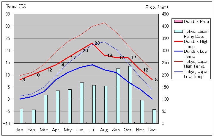 2013年～2015年、ダンドーク気温