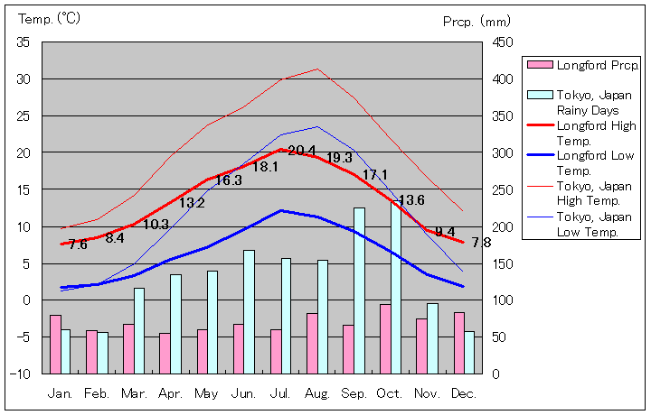 ロングフォード気温、一年を通した月別気温グラフ
