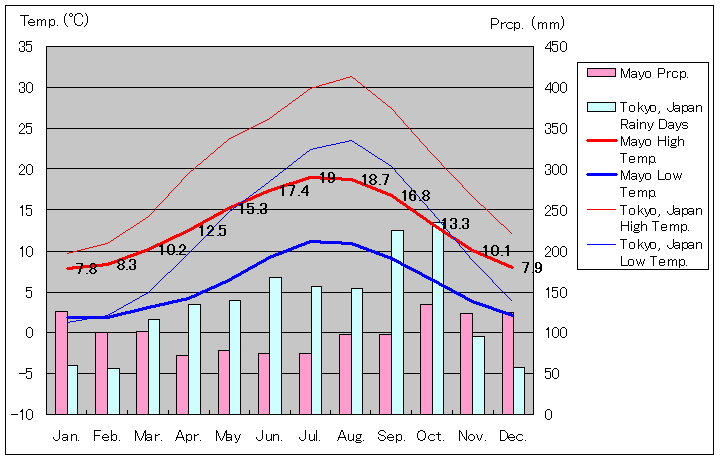 メイヨー気温、一年を通した月別気温グラフ
