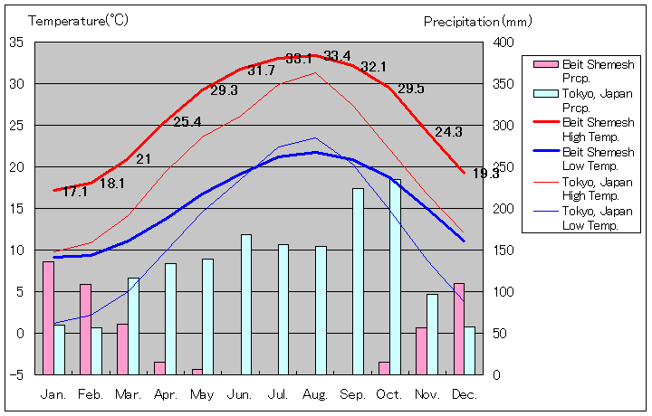 ベト・シェメシュ気温、一年を通した月別気温グラフ