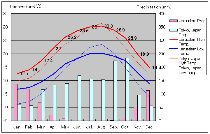 エルサレム気温、一年を通した月別気温グラフ