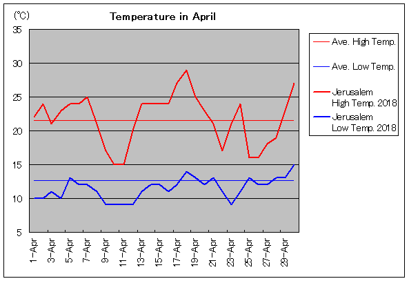 イスラエル エルサレムの4月気温 旅行のとも Zentech