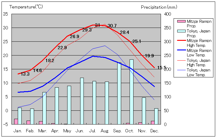 ミツペ・ラモン気温、一年を通した月別気温グラフ