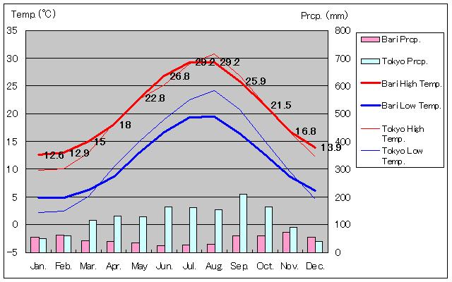 Bari Temperature Graph