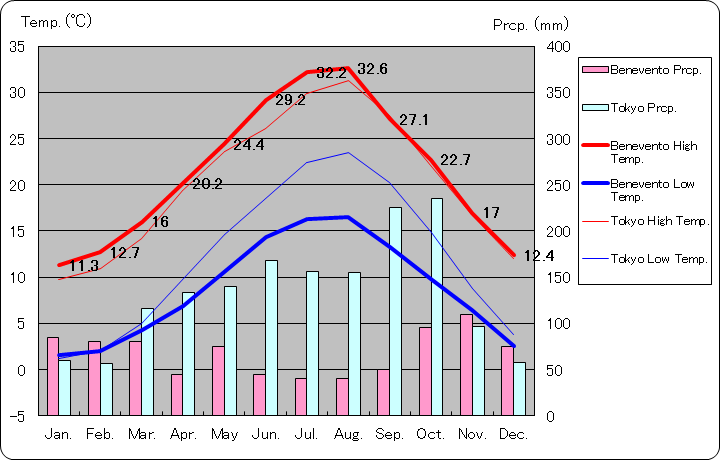 ベネヴェント気温、一年を通した月別気温グラフ