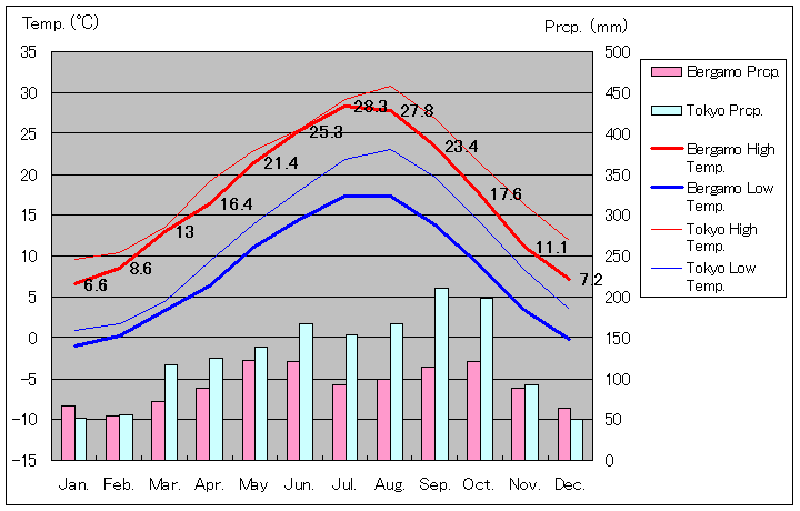 ベルガモ気温、一年を通した月別気温グラフ