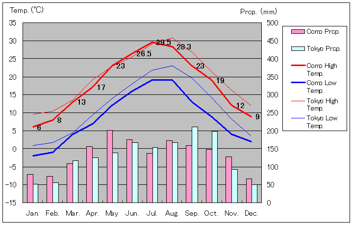 コモ気温、一年を通した月別気温グラフ