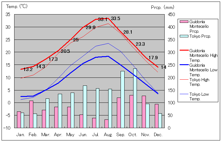 グイドーニア・モンテチェーリオ気温、一年を通した月別気温グラフ
