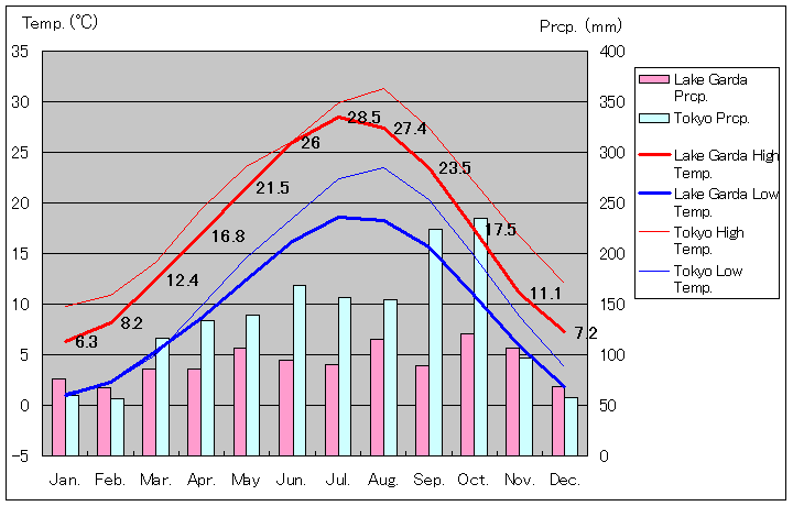 ガルダ湖気温、一年を通した月別気温グラフ