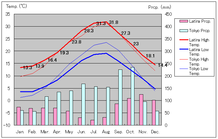 ラティーナ気温、一年を通した月別気温グラフ