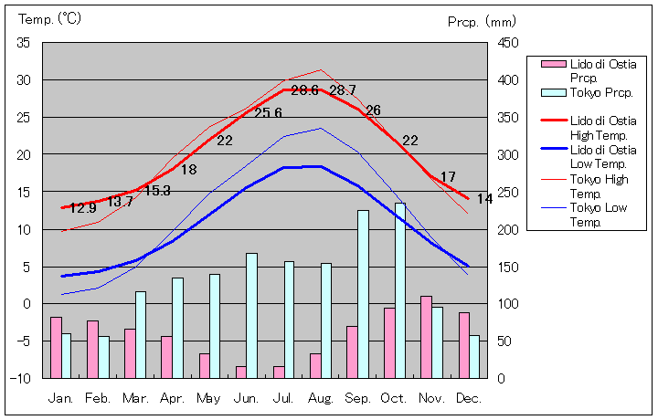 リド・ディ・オスティア気温、一年を通した月別気温グラフ