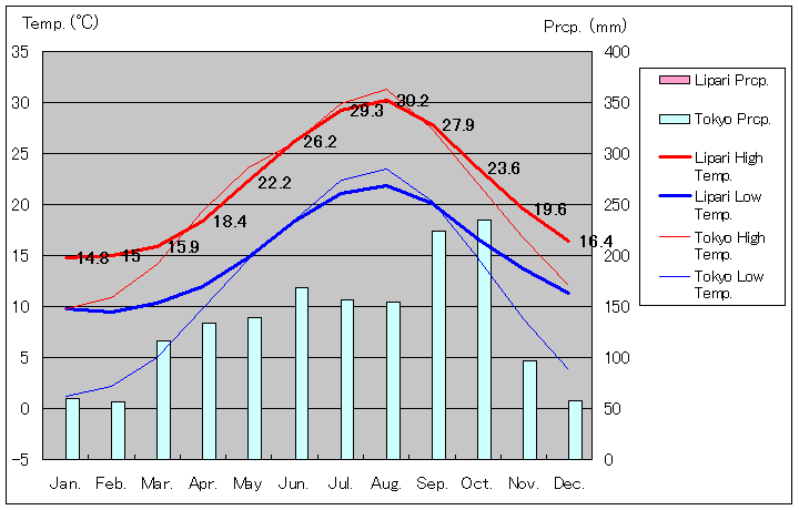 リーパリ気温、一年を通した月別気温グラフ