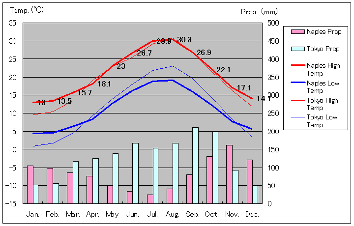 ナポリ気温、一年を通した月別気温グラフ