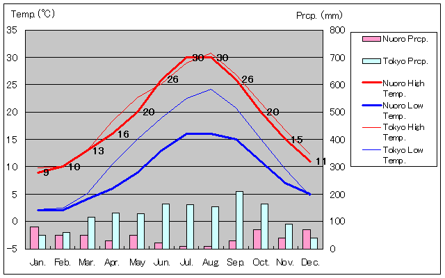 ヌーオロ気温、一年を通した月別気温グラフ