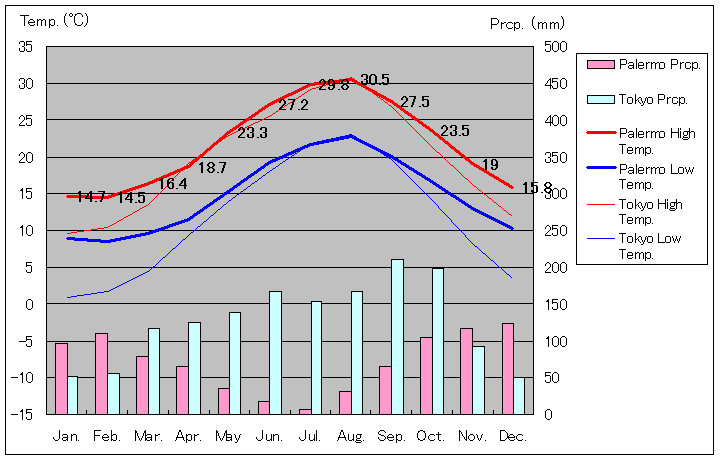パレルモ気温、一年を通した月別気温グラフ
