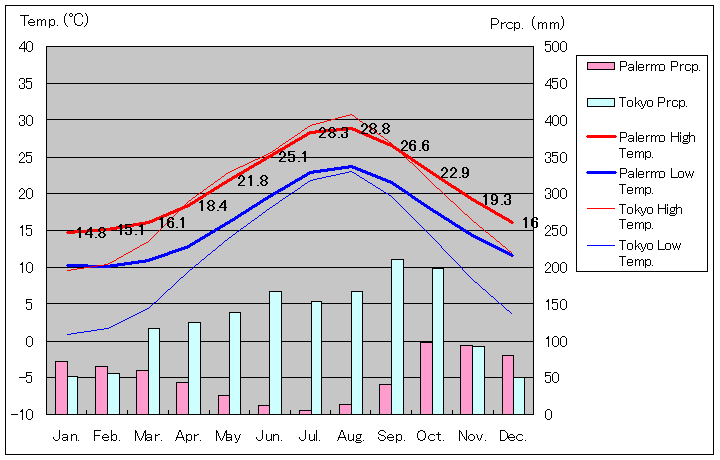 1961年～1990年、パレルモ（ファルコーネ・ボルセリーノ国際空港）気温