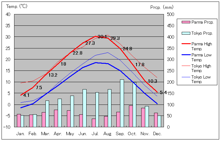 パルマ気温、一年を通した月別気温グラフ