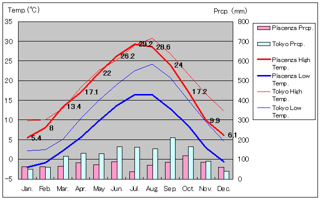 ピアチェンツァ気温、一年を通した月別気温グラフ